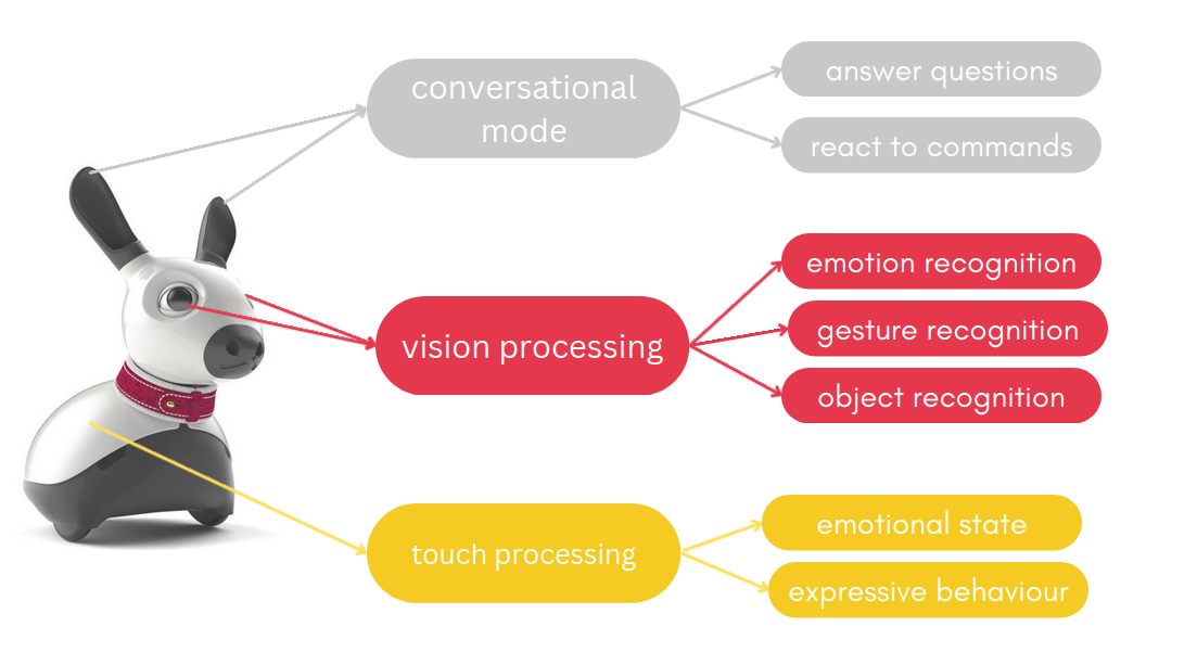 How MiRo Works – Hey MiRo!
